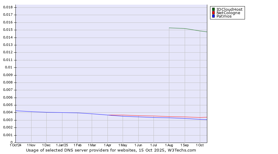 Historical trends in the usage of IDCloudHost vs. NetCologne vs. Patmos
