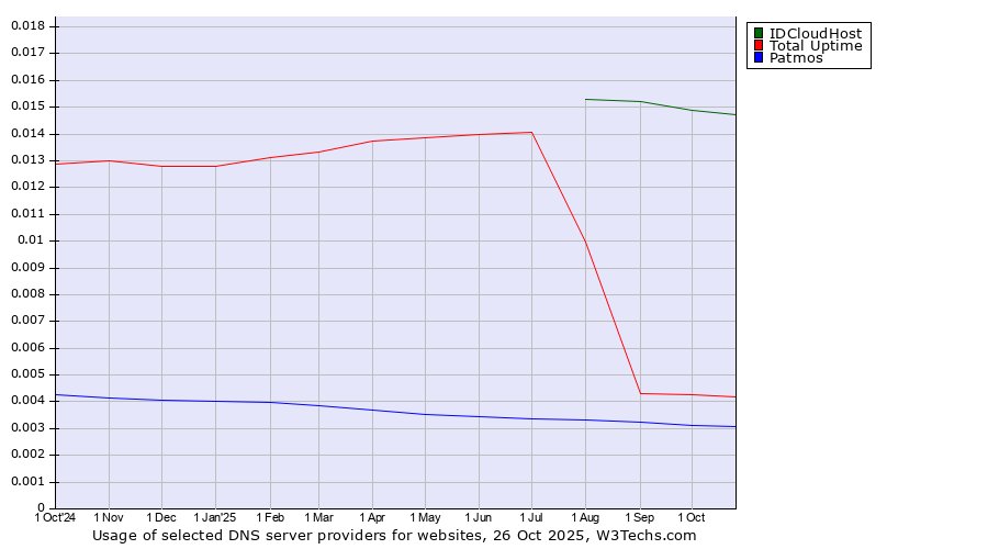 Historical trends in the usage of IDCloudHost vs. Total Uptime vs. Patmos