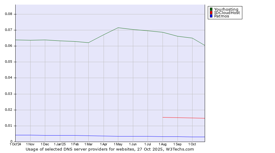 Historical trends in the usage of Yourhosting vs. IDCloudHost vs. Patmos