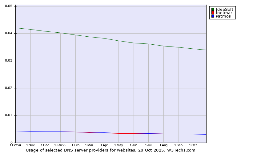 Historical trends in the usage of IdeaSoft vs. Inetmar vs. Patmos