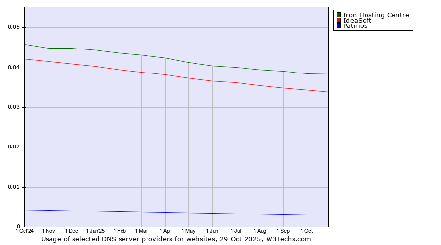 Historical trends in the usage of Iron Hosting Centre vs. IdeaSoft vs. Patmos