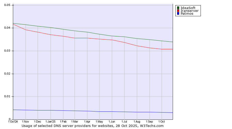 Historical trends in the usage of IdeaSoft vs. Iranserver vs. Patmos