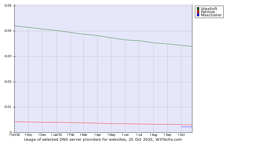 Historical trends in the usage of IdeaSoft vs. Patmos vs. Maxcluster