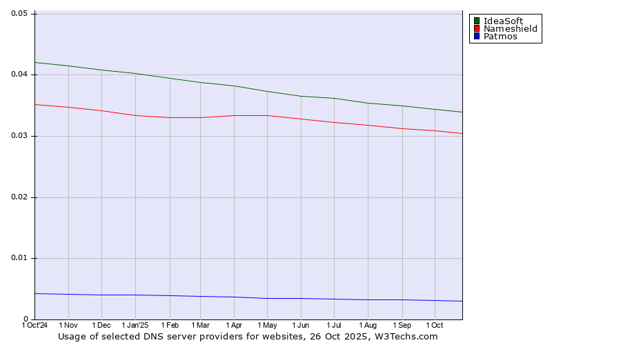 Historical trends in the usage of IdeaSoft vs. Nameshield vs. Patmos