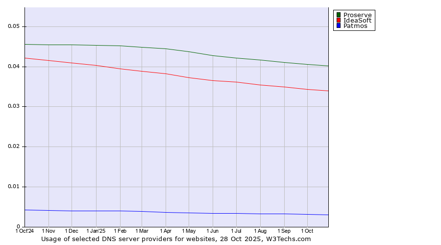 Historical trends in the usage of Proserve vs. IdeaSoft vs. Patmos