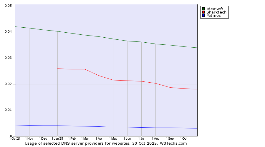Historical trends in the usage of IdeaSoft vs. Sharktech vs. Patmos