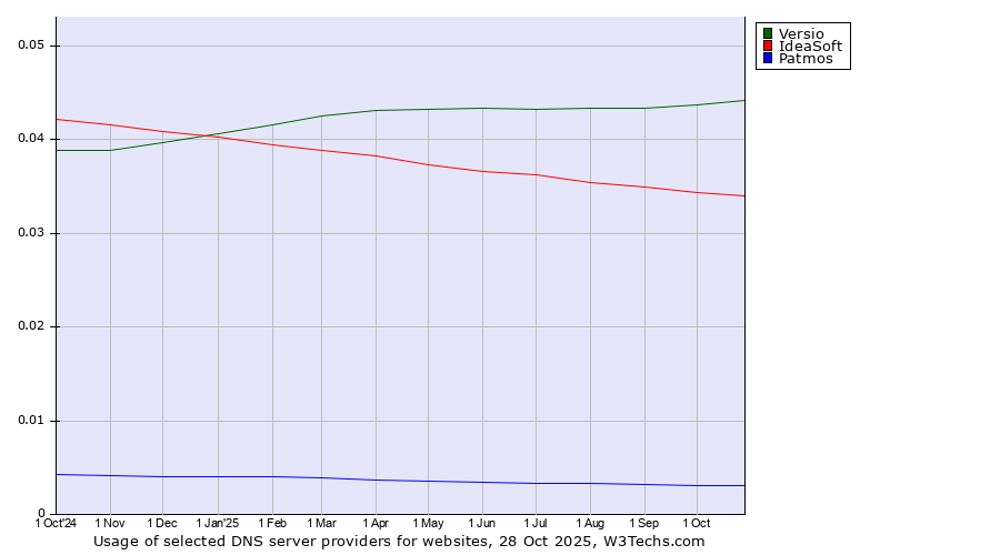 Historical trends in the usage of Versio vs. IdeaSoft vs. Patmos