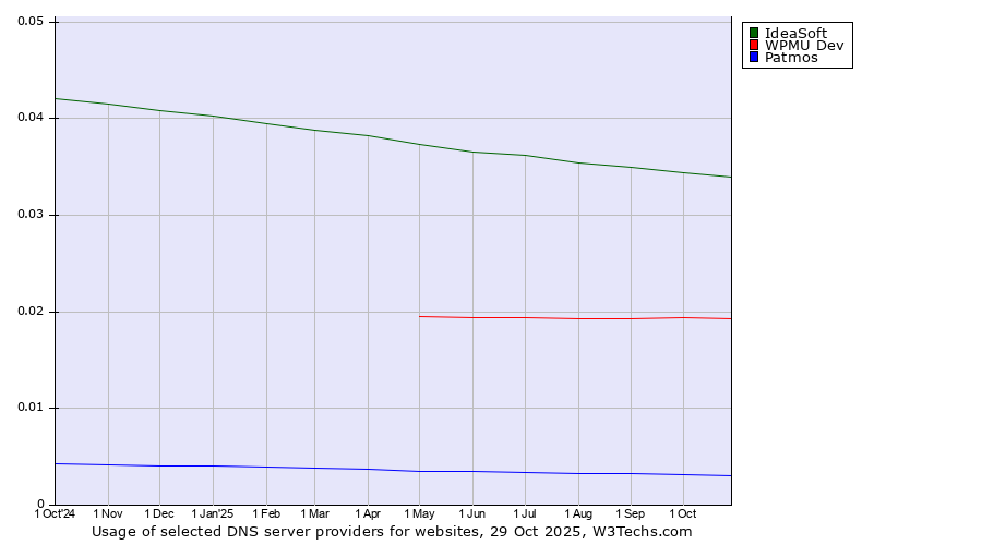 Historical trends in the usage of IdeaSoft vs. WPMU Dev vs. Patmos