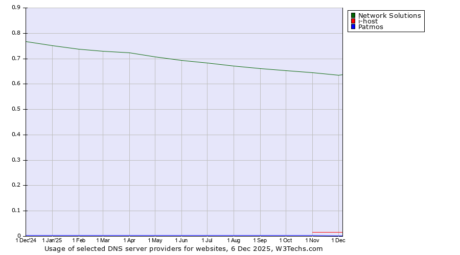 Historical trends in the usage of Network Solutions vs. i-host vs. Patmos