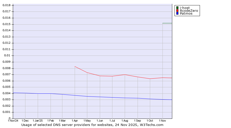 Historical trends in the usage of i-host vs. RcodeZero vs. Patmos