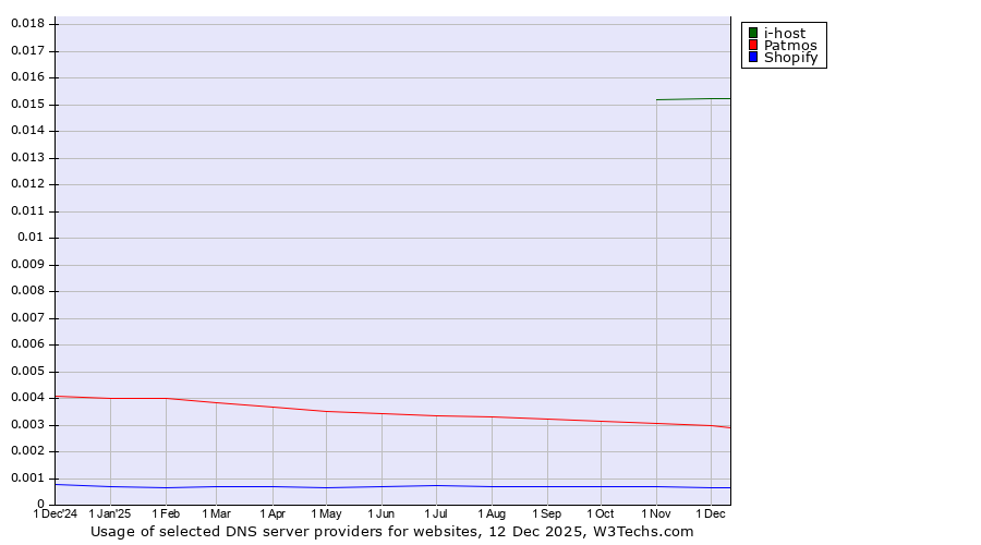 Historical trends in the usage of i-host vs. Patmos vs. Shopify