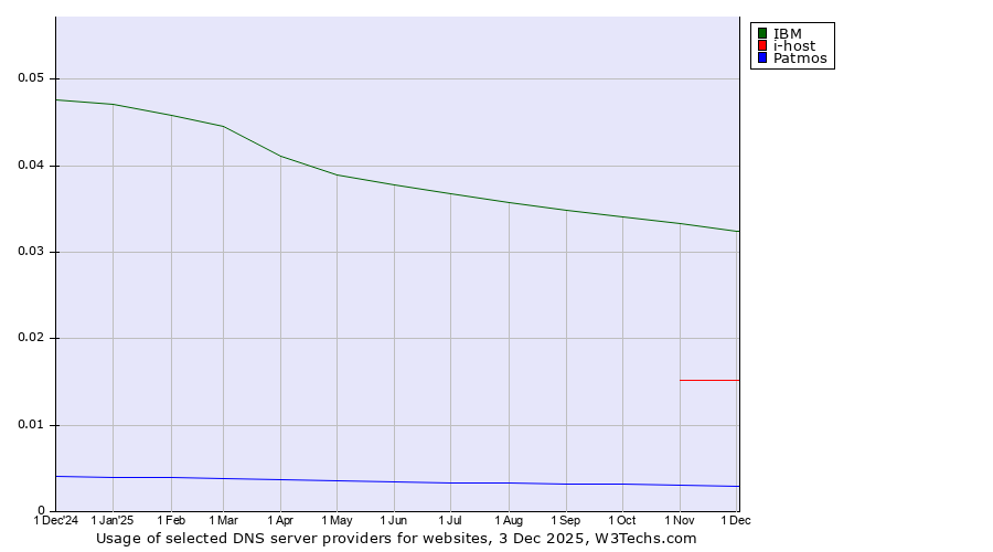 Historical trends in the usage of IBM vs. i-host vs. Patmos