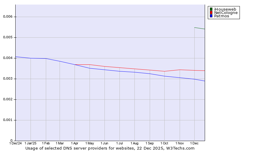 Historical trends in the usage of iHouseweb vs. NetCologne vs. Patmos