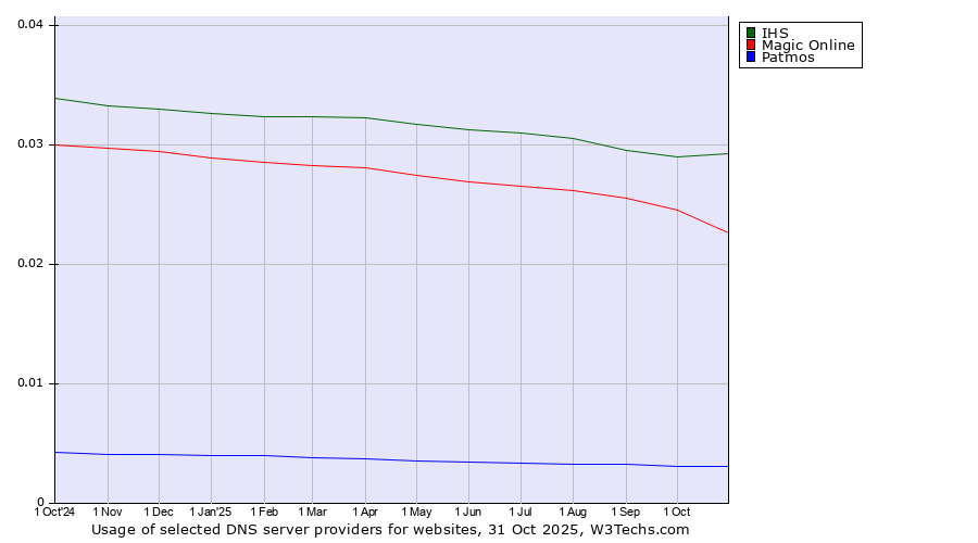 Historical trends in the usage of IHS vs. Magic Online vs. Patmos