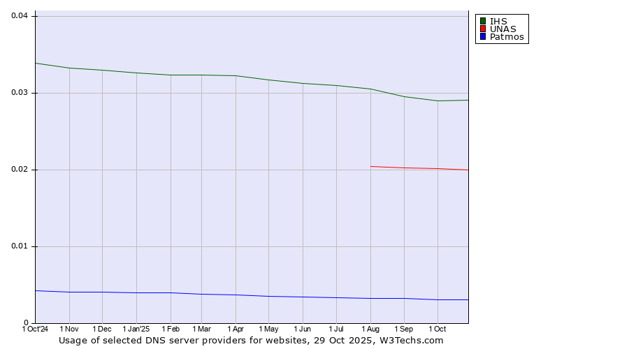 Historical trends in the usage of IHS vs. UNAS vs. Patmos