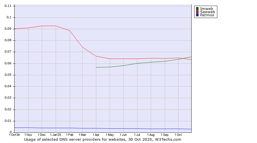 Historical trends in the usage of Imweb vs. Seeweb vs. Patmos