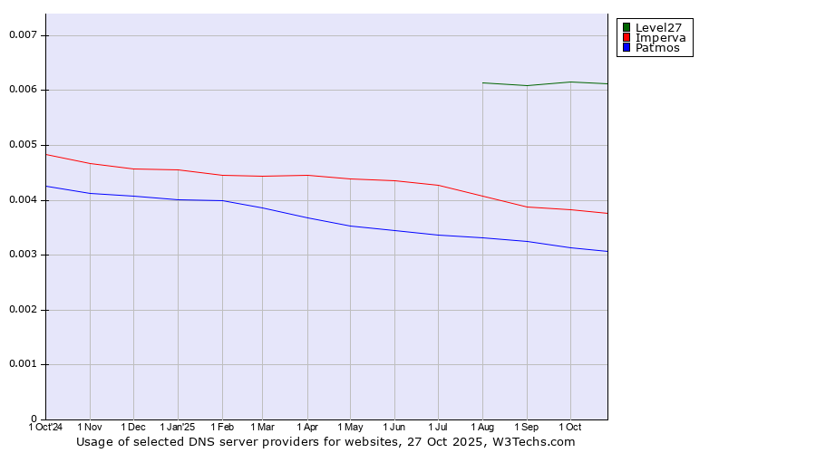 Historical trends in the usage of Level27 vs. Imperva vs. Patmos