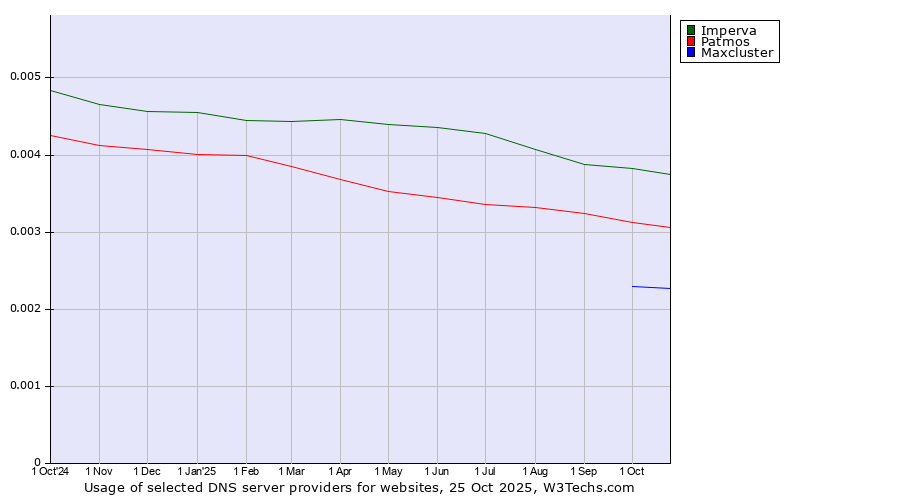 Historical trends in the usage of Imperva vs. Patmos vs. Maxcluster