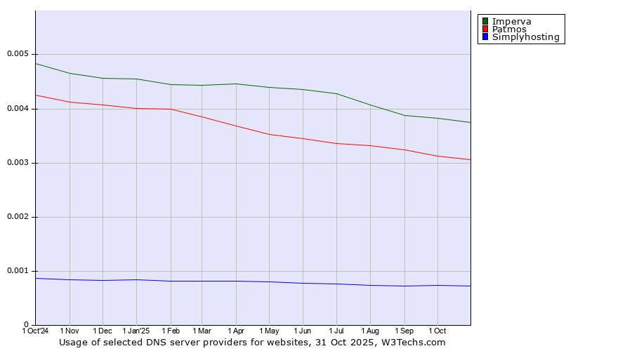 Historical trends in the usage of Imperva vs. Patmos vs. Simplyhosting