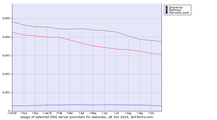 Historical trends in the usage of Imperva vs. Patmos vs. Servers.com