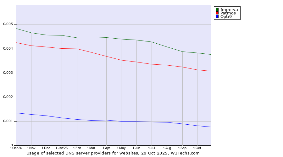 Historical trends in the usage of Imperva vs. Patmos vs. Opti9