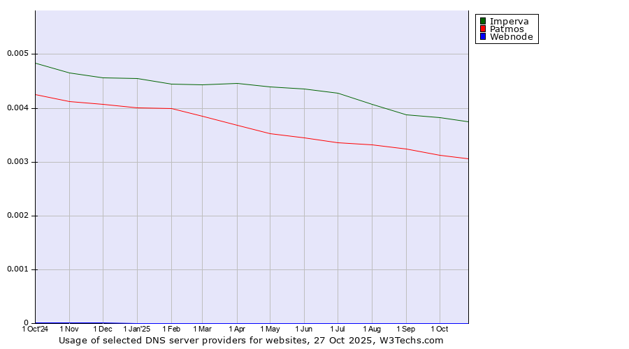 Historical trends in the usage of Imperva vs. Patmos vs. Webnode