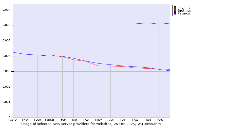 Historical trends in the usage of Level27 vs. Inetmar vs. Patmos