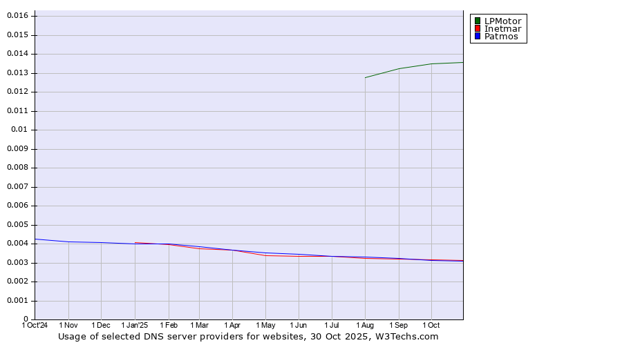 Historical trends in the usage of LPMotor vs. Inetmar vs. Patmos