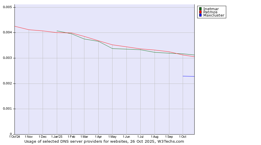 Historical trends in the usage of Inetmar vs. Patmos vs. Maxcluster