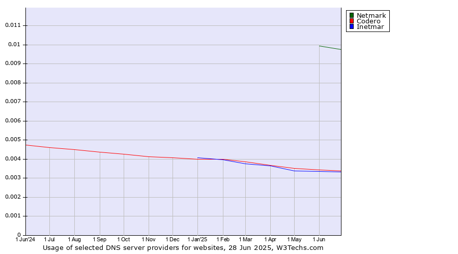 Historical trends in the usage of Netmark vs. Codero vs. Inetmar
