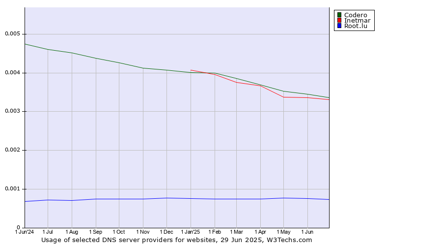 Historical trends in the usage of Codero vs. Inetmar vs. Root.lu