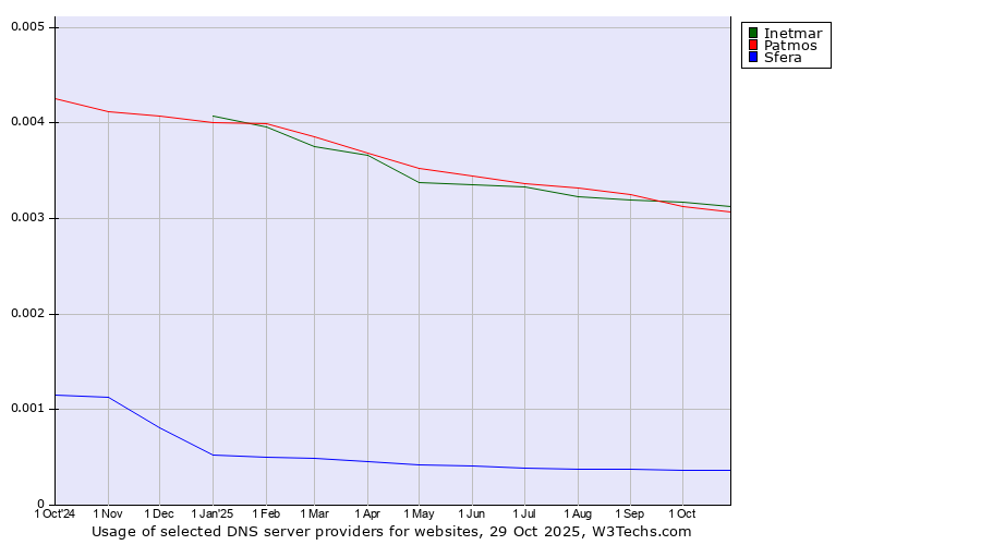 Historical trends in the usage of Inetmar vs. Patmos vs. Sfera
