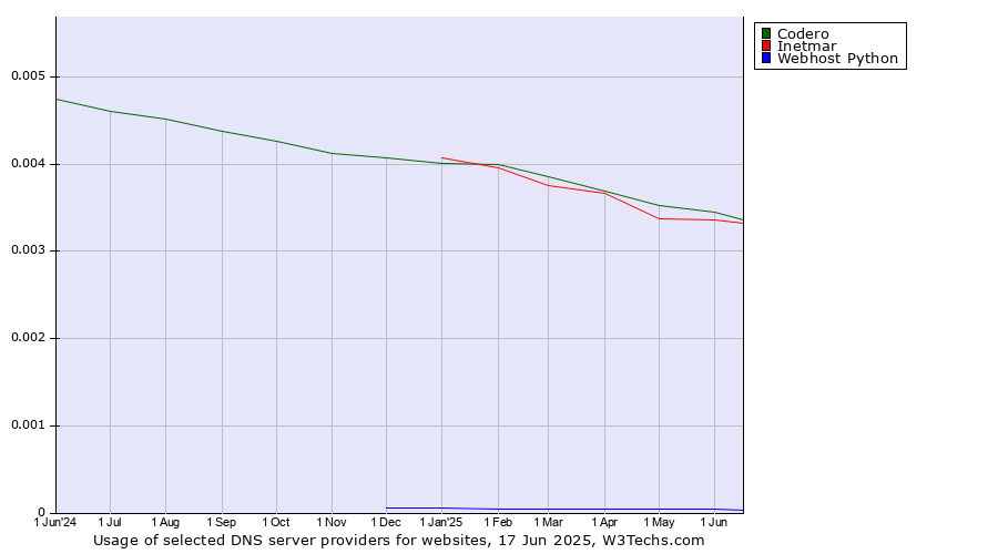 Historical trends in the usage of Codero vs. Inetmar vs. Webhost Python