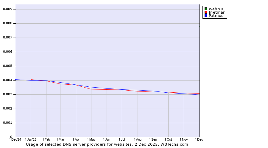 Historical trends in the usage of WebNIC vs. Inetmar vs. Patmos