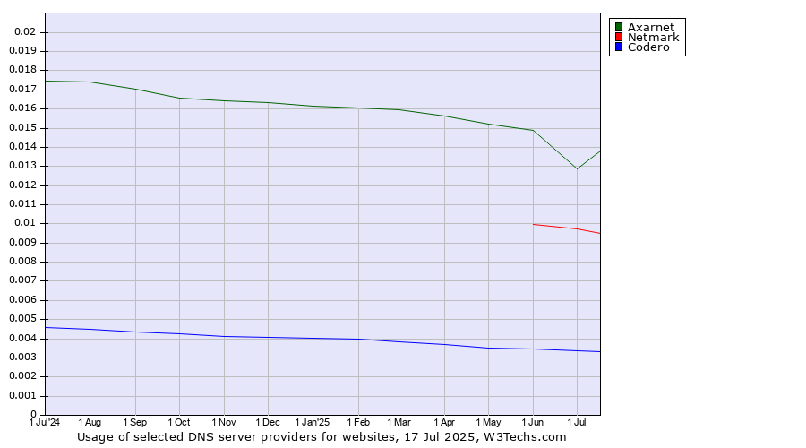 Historical trends in the usage of Axarnet vs. Netmark vs. Codero