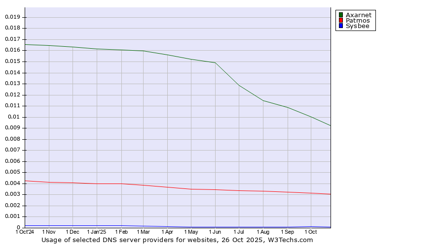 Historical trends in the usage of Axarnet vs. Patmos vs. Sysbee