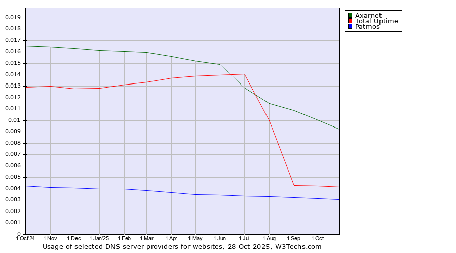 Historical trends in the usage of Axarnet vs. Total Uptime vs. Patmos