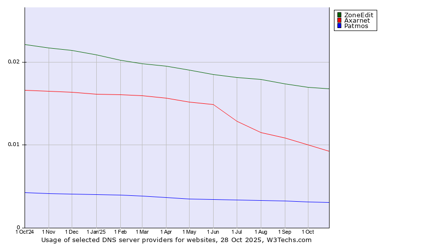 Historical trends in the usage of ZoneEdit vs. Axarnet vs. Patmos