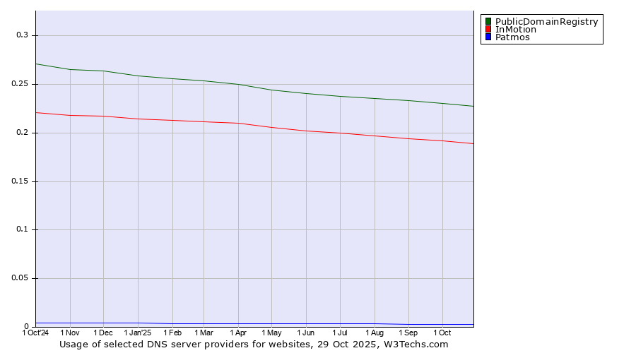 Historical trends in the usage of PublicDomainRegistry vs. InMotion vs. Patmos