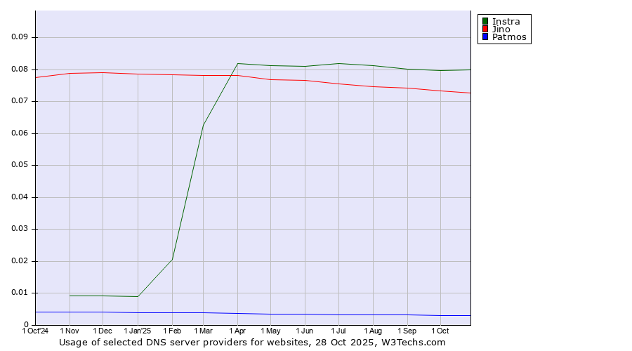 Historical trends in the usage of Instra vs. Jino vs. Patmos