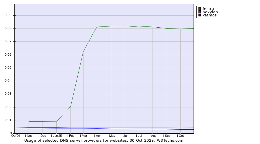 Historical trends in the usage of Instra vs. Nexylan vs. Patmos