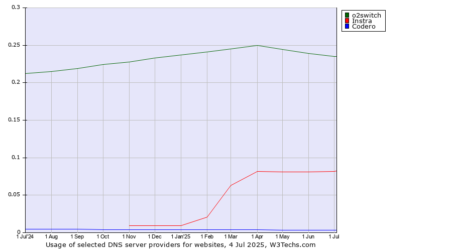 Historical trends in the usage of o2switch vs. Instra vs. Codero