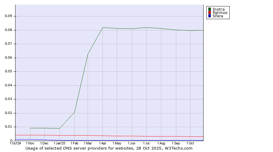 Historical trends in the usage of Instra vs. Patmos vs. Sfera
