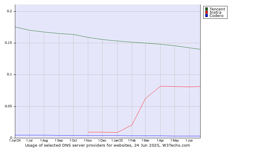Historical trends in the usage of Tencent vs. Instra vs. Codero