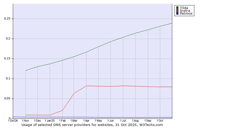 Historical trends in the usage of Tilda vs. Instra vs. Patmos