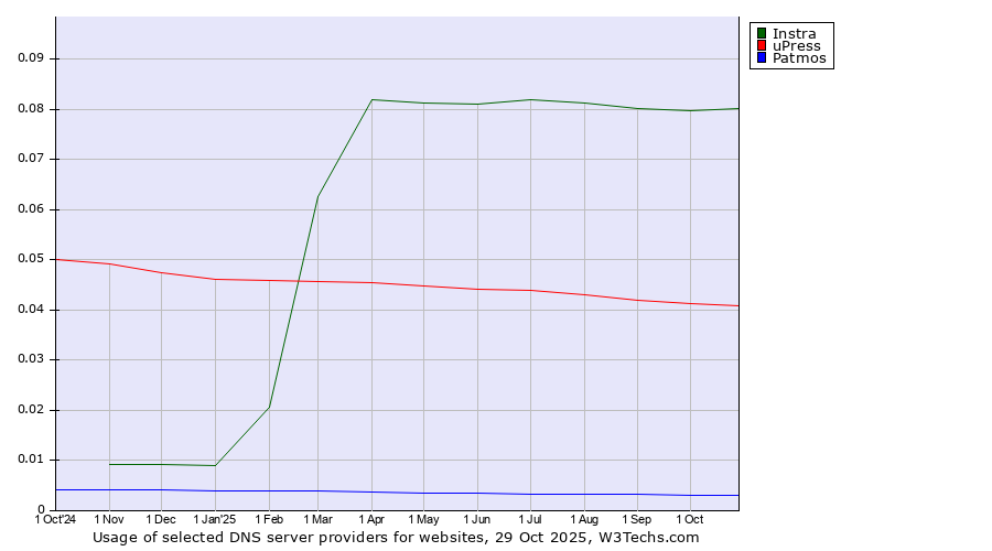 Historical trends in the usage of Instra vs. uPress vs. Patmos