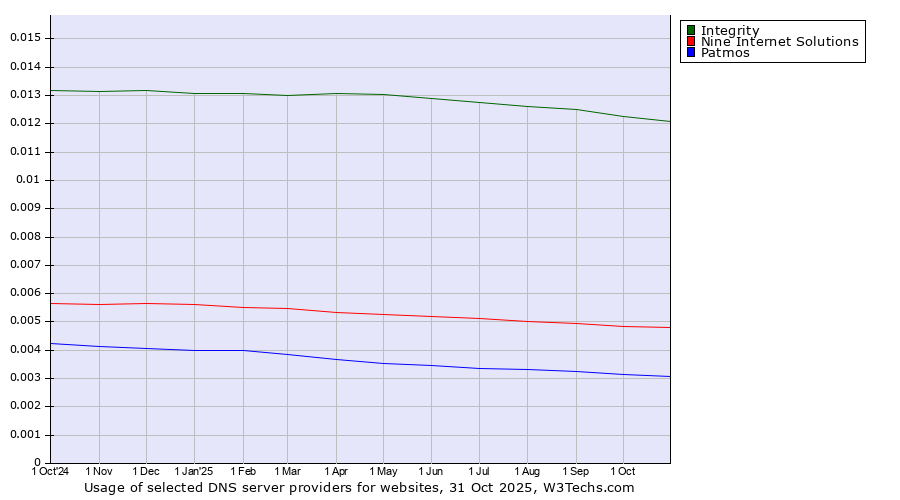 Historical trends in the usage of Integrity vs. Nine Internet Solutions vs. Patmos