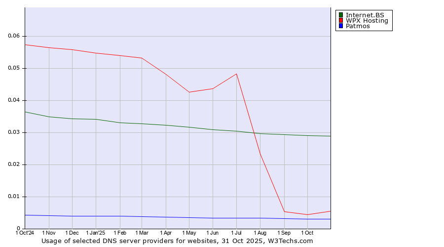 Historical trends in the usage of Internet.BS vs. WPX Hosting vs. Patmos