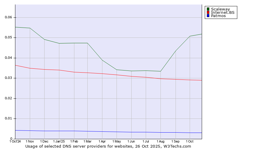 Historical trends in the usage of Scaleway vs. Internet.BS vs. Patmos