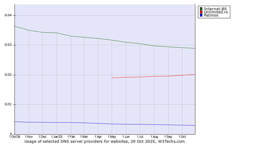 Historical trends in the usage of Internet.BS vs. Unlimited.rs vs. Patmos